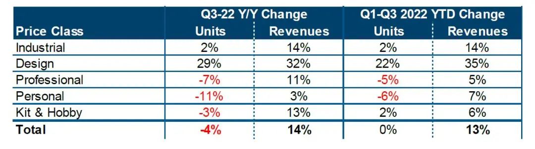 Global 3D printer shipments report: Q3 shipments fell by 4% in 2022, but revenue increased by 14% cover